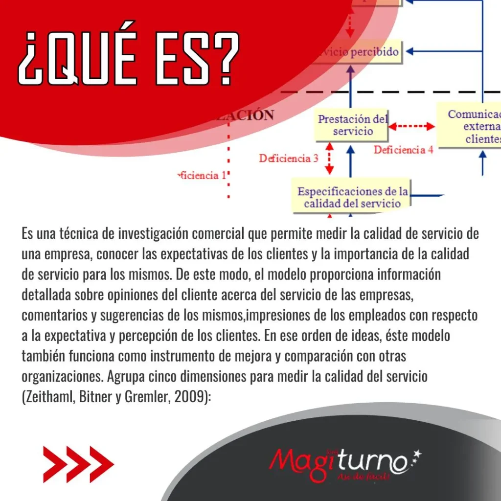 El modelo servqua y sus dimensiones es una técnica de investigación comercial que permite medir la calidad de servicio de una empresa
